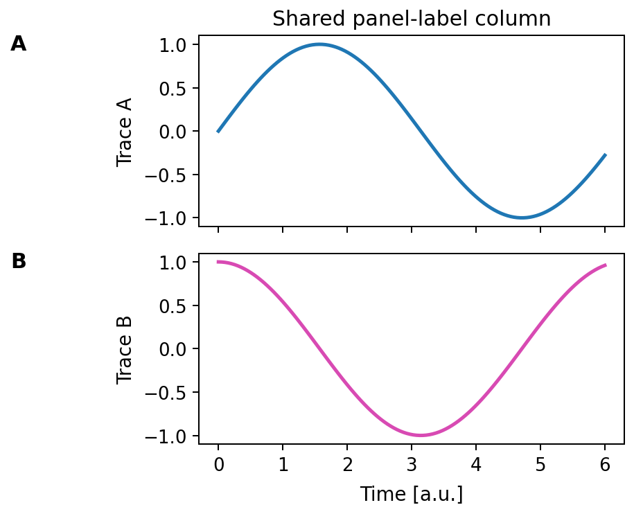 Shared panel-label column example