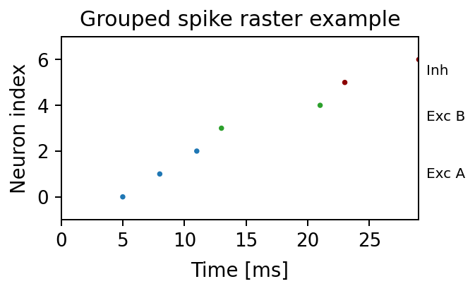 Grouped spike raster example