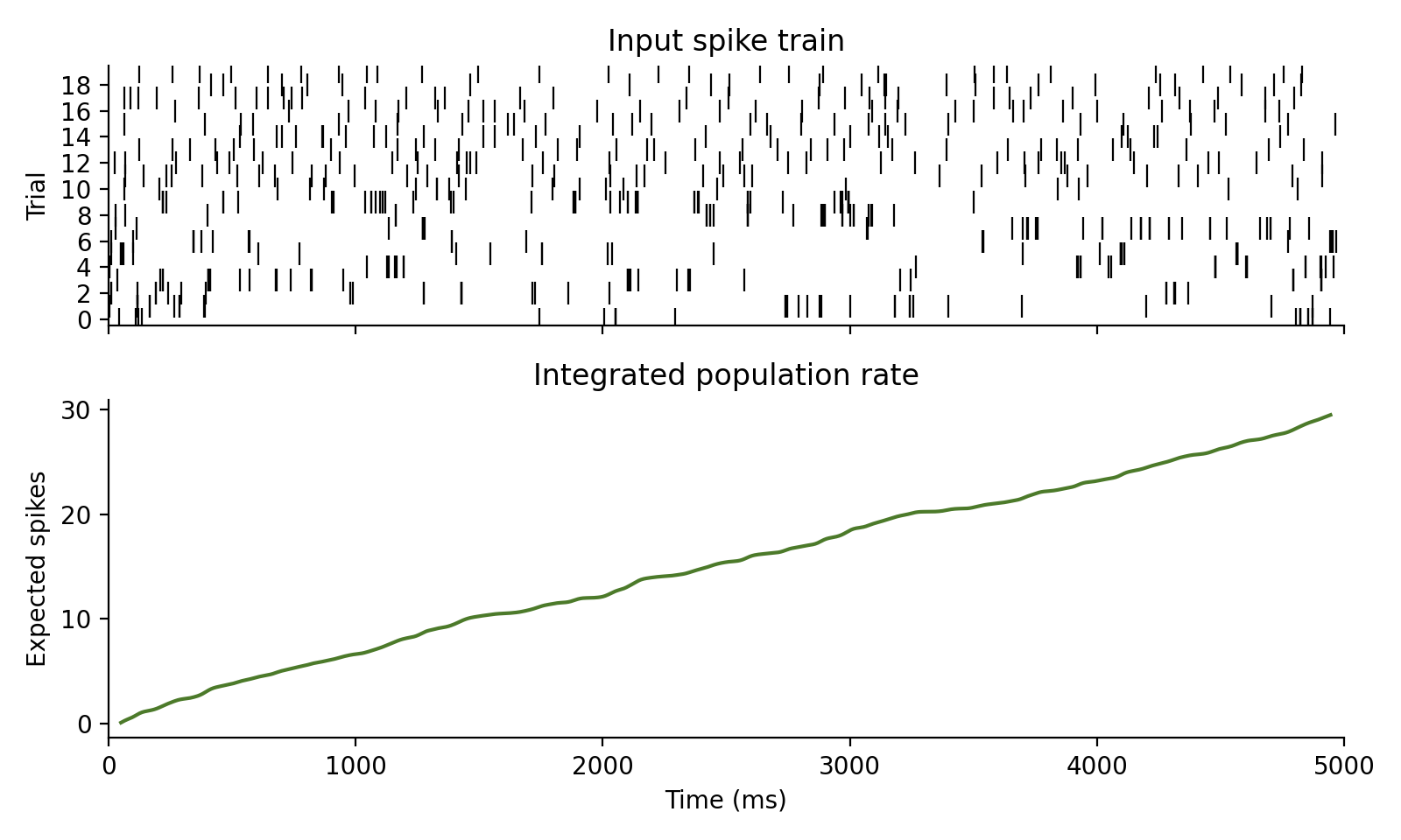 Rate integral example
